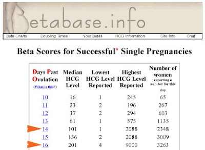 hcg level chart depth torture gq beta charts for ivf