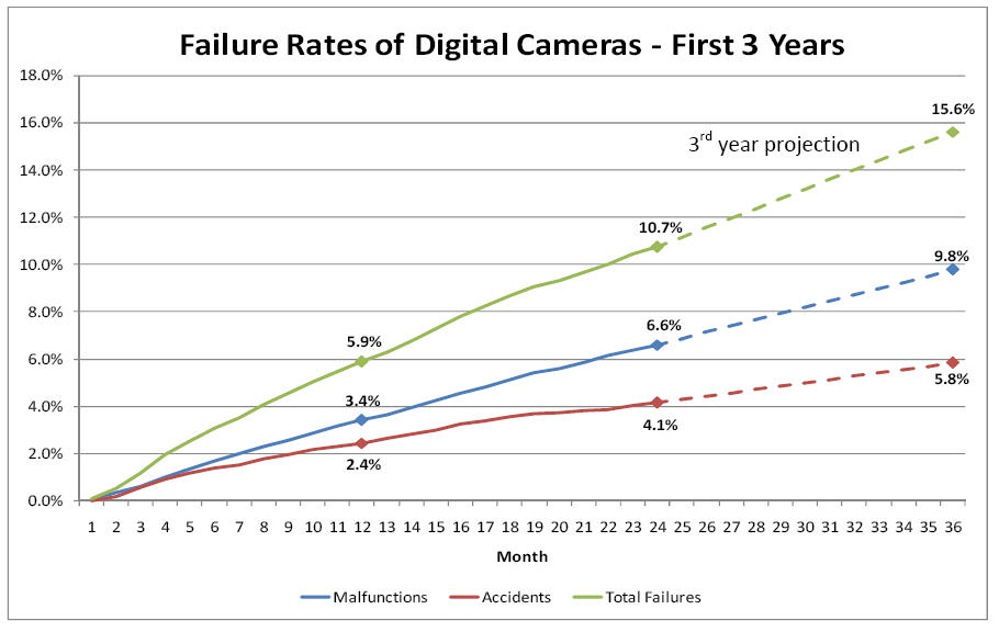 The most reliable digital camera brand is... The 8th Voyager