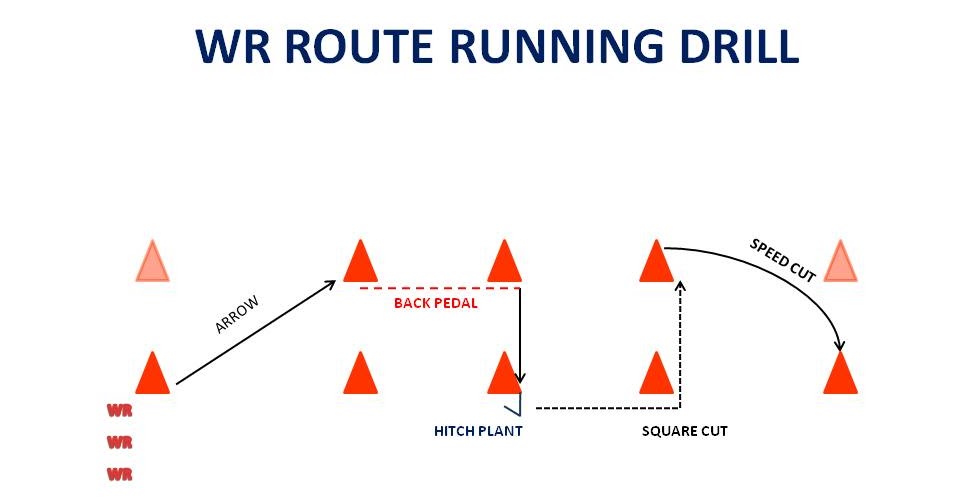 SPREAD FOOTBALL by John G. Maurek and John Konecki WR ROUTE RUNNING DRILL