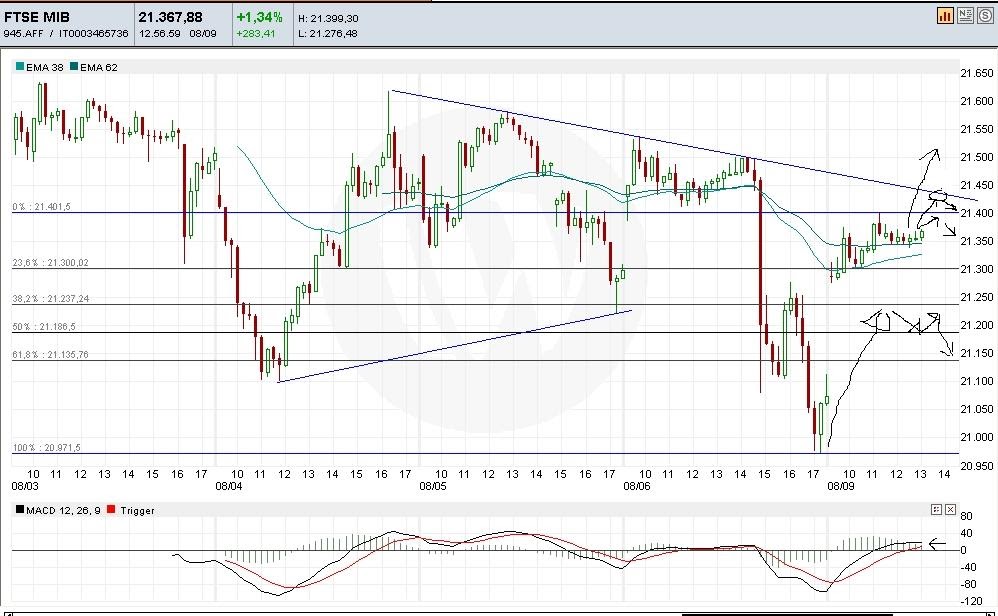Pensieri Parole e&hellip;..Trading Mib oggi