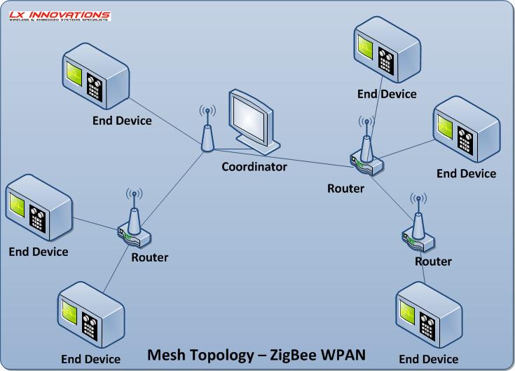 LX Group Wireless Communication Systems ZigBeebased modules