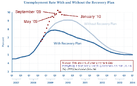 [stimulus-vs-unemployment-january-dots.gif]
