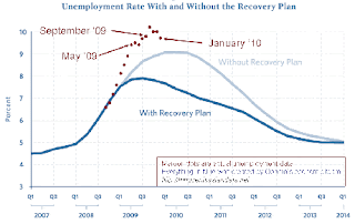 Unemployment data shows President Obama's stimulus has been an epic failure