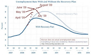 August unemployment data continues to show the failure of the stimulus