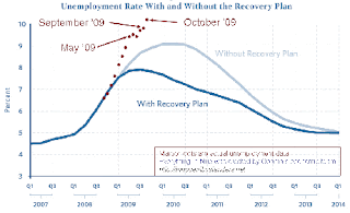 Unemployment continues to rise, which highlights the utter failure of Obama's stimulus package.