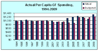 Nevada's spending (and hence taxes) show a steady increase