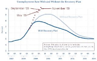 For evidence of the epic failure of the stimulus