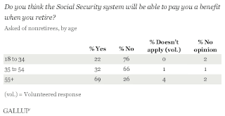 Most young people think they won't receive any benefits from Social Security