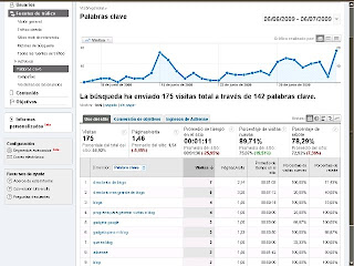 las estadisticas google analytics