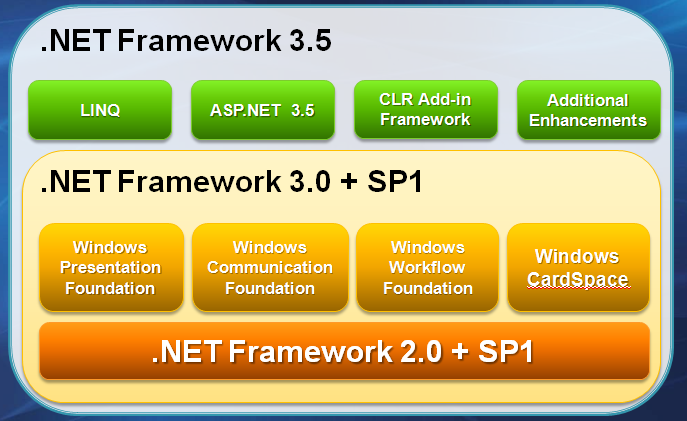 Ms Framework -  5