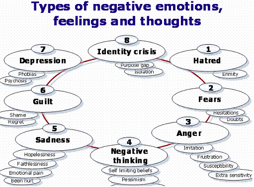 negative  emotions Negative+Emotions
