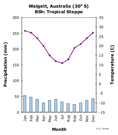 Climograph Of Japan