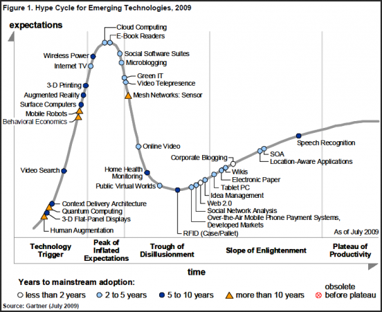 [gartner-emerging-technologies-hype-cycle-2009[1].png]