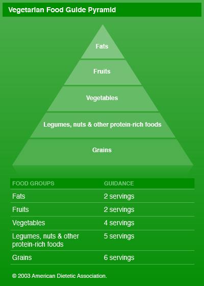 Vegetarian Diet Food Pyramid