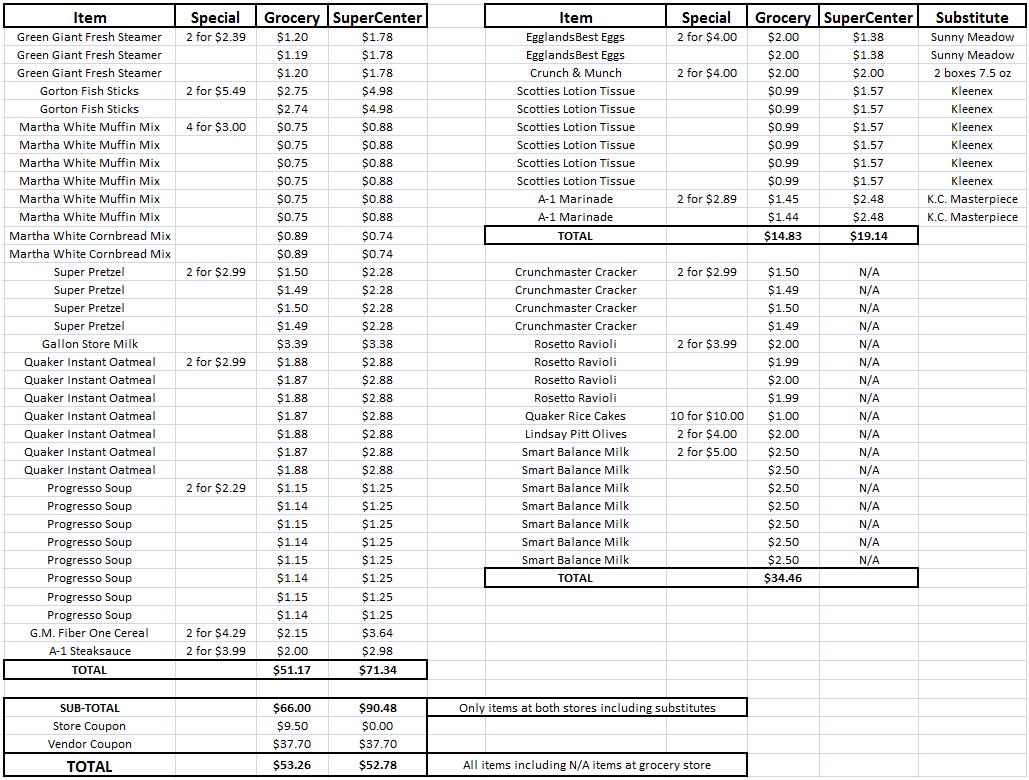 Real Men Coupon Publix vs. Walmart