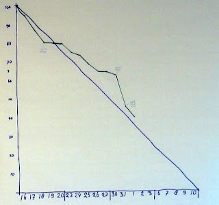 Burndown Chart Generator