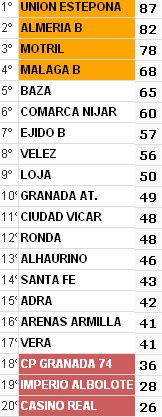 Clasificación