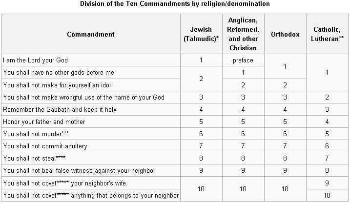 Pemalsuan Beberapa Ayat Untuk Mendukung Yesus Ten+commandments+wikipedia+chart