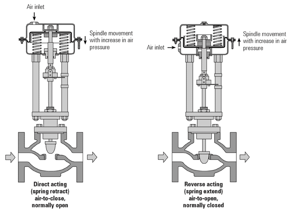 The Electric Online Actuator