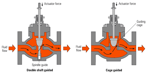 THE ELECTRIC ONLINE: Basic Control Valves