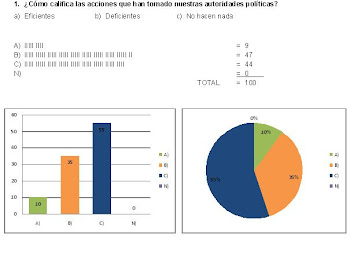 9-¿Como califica las acciones que han tomado nuestras autoridades politicas?