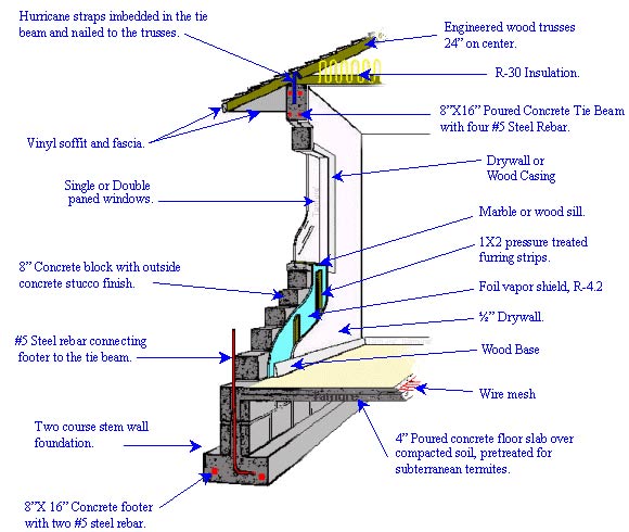 Concrete Block Wall Construction