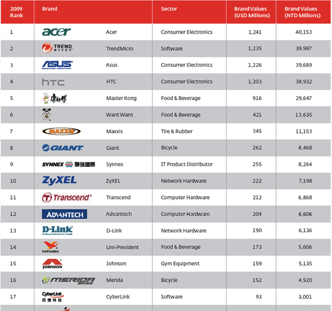 BrandInnovator 20 leading Taiwan global brands