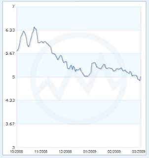 mortgage rates chart