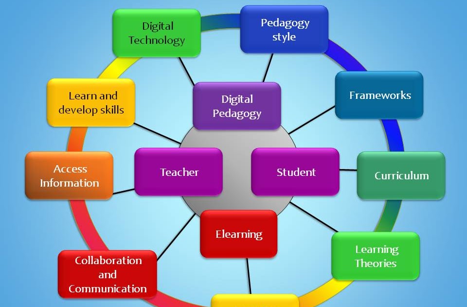 Digital Tools for Teachers The Wheel of Learning
