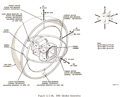 Sistema de guiado inercial de la misión Apollo.