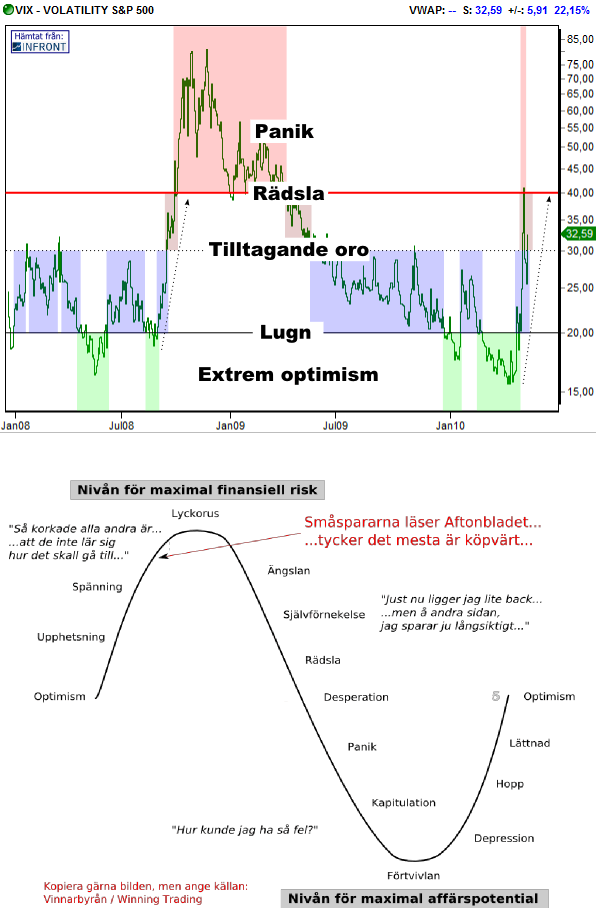 VIX - volatilitetsindex -Köpa under 20 och sälja över 40? Klicka på bilden för att se VIX i realtid