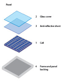 Photovoltaic Glass Panels