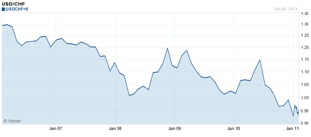 Gbp Usd Exchange Rate Chart Yahoo