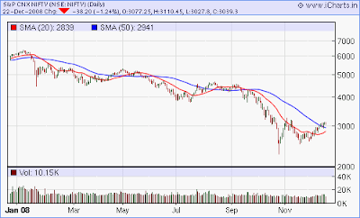 Nifty vs Hindustan Unilever