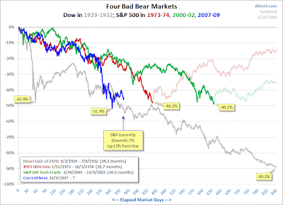 How long will the Current Recession last?
