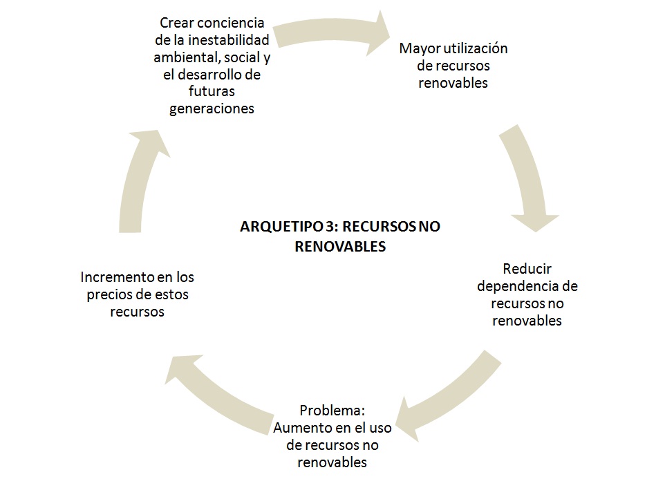 3: Recursos No renovables recursos no renovables. 3: Recursos No renovables