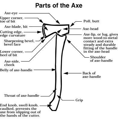 parts of a battle axe