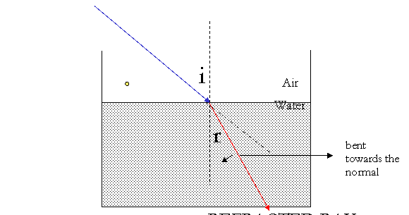 Physics Circle: REFRACTION