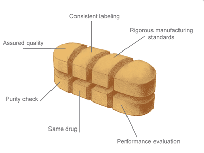 What Everyone Should Know about Generic Drugs