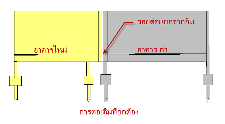 [การต่อเติมที่ถูกต้อง.png]