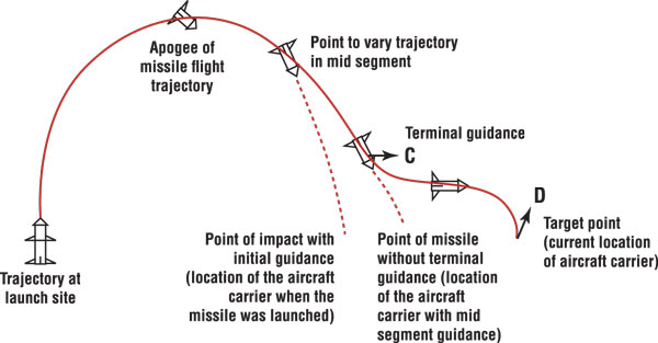 Diagram: Chinese anti-ship ballistic missile attacking aircraft carrier 