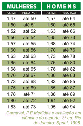 Tabela peso ideal/altura