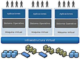 Infraestructura de Servidores Virtuales Infraestructura de Servidores Virtuales