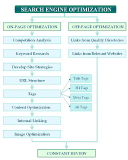 onpage - offpage optimization - seo fundamentals - seo strategies
