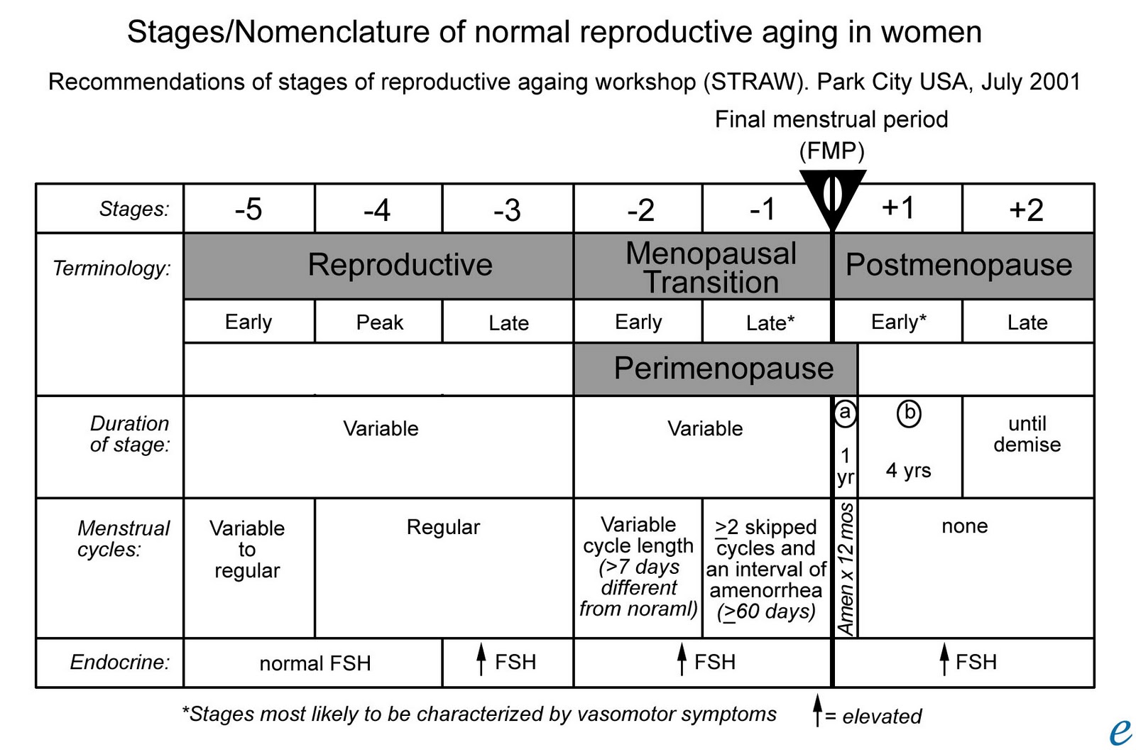 Menopausa e Tratamento da Síndrome do Climatério