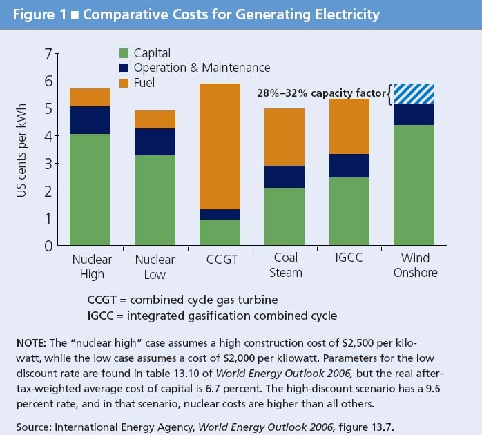 Energy Predicament Comparative Costs for Generating Electricity