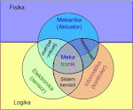 gambar 1.1  bagan logika mekatronika