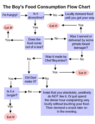 food consumption chart