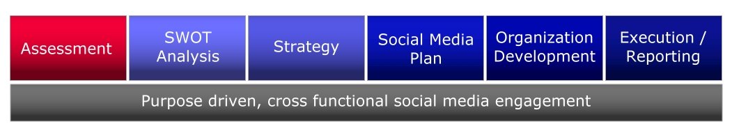 [Strategic-Process-Development-Assessment.jpg]