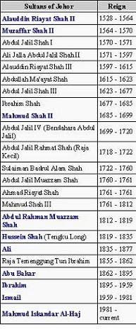 Timeline: Sultan of Johor